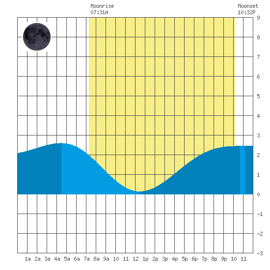 Shoal Point tide chart for Saturday, April 30, 2022