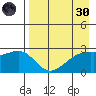 Shoal Point tide chart for Saturday, April 30, 2022