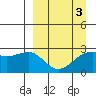 Shoal Point tide chart for Sunday, April 3, 2022