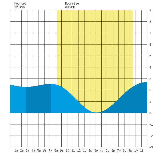 Shoal Point tide chart for Monday, April 4, 2022