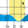 Shoal Point tide chart for Tuesday, April 5, 2022