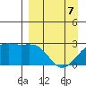 Shoal Point tide chart for Thursday, April 7, 2022