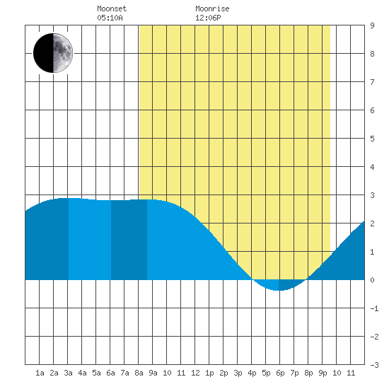 Shoal Point tide chart for Friday, April 8, 2022