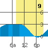Shoal Point tide chart for Saturday, April 9, 2022