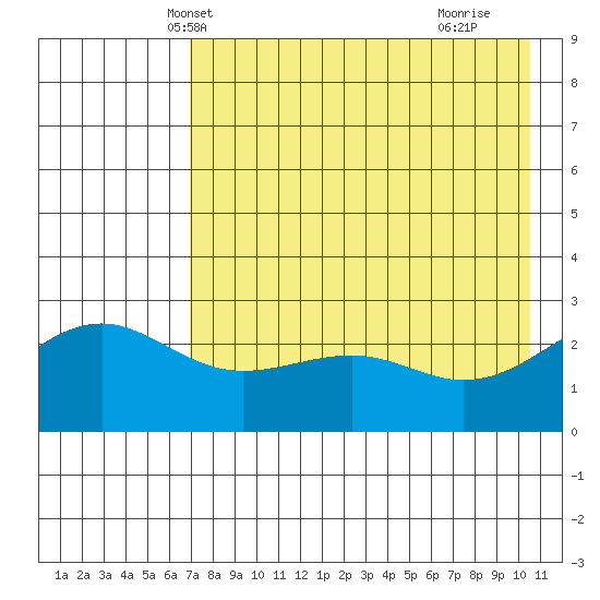 Shoal Point tide chart for Thursday, May 12, 2022