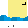 Shoal Point tide chart for Thursday, May 12, 2022