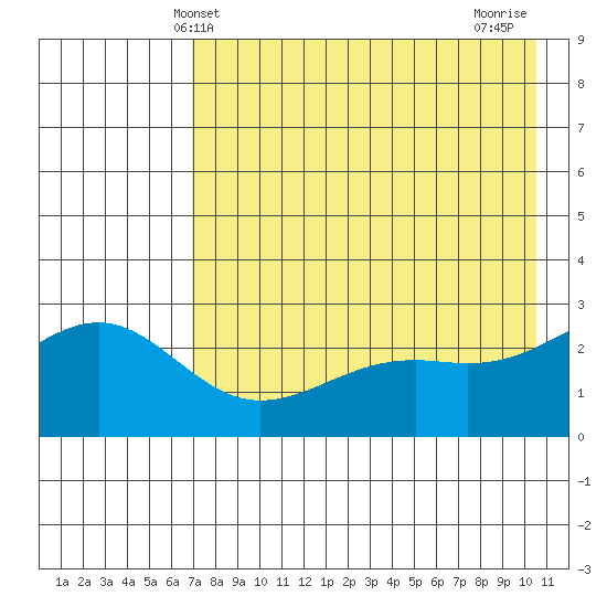 Shoal Point tide chart for Friday, May 13, 2022
