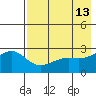 Shoal Point tide chart for Friday, May 13, 2022