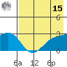 Shoal Point tide chart for Sunday, May 15, 2022