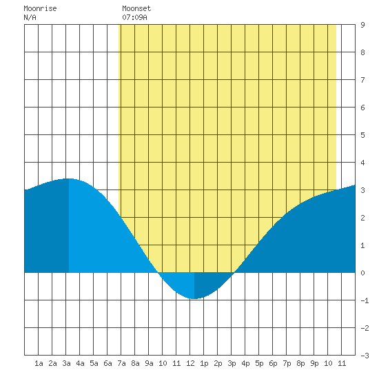 Shoal Point tide chart for Monday, May 16, 2022