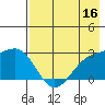 Shoal Point tide chart for Monday, May 16, 2022