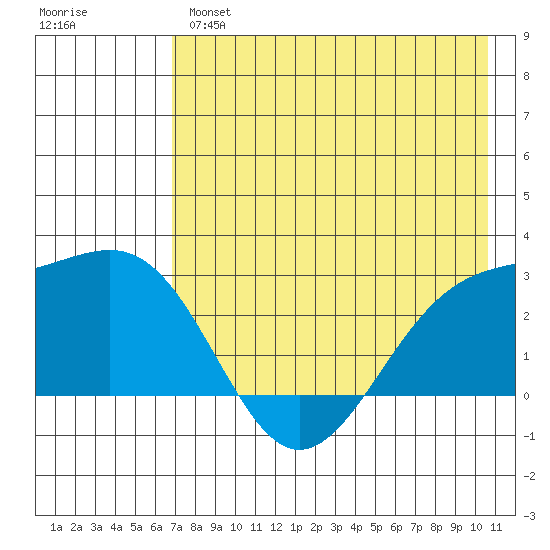 Shoal Point tide chart for Tuesday, May 17, 2022