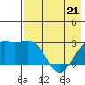 Shoal Point tide chart for Saturday, May 21, 2022