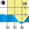 Shoal Point tide chart for Sunday, May 22, 2022