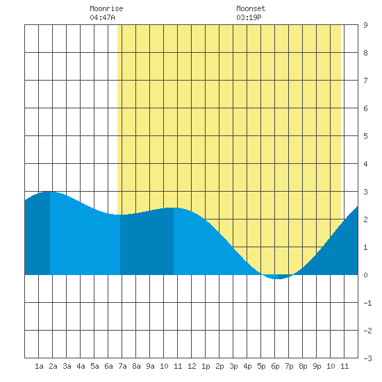 Shoal Point tide chart for Monday, May 23, 2022