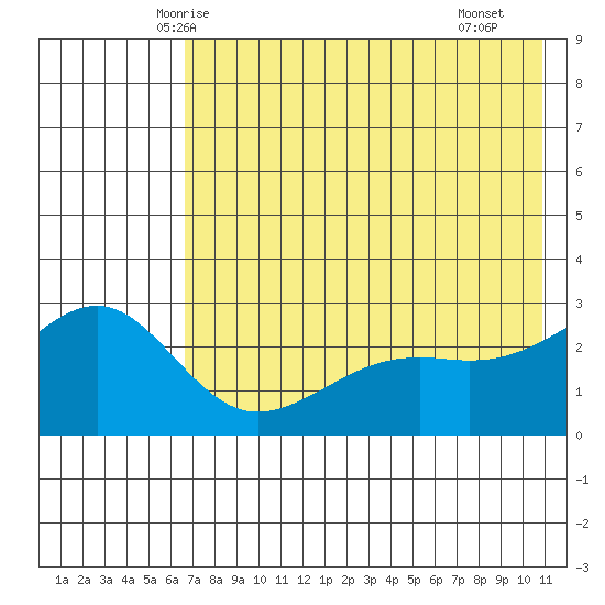 Shoal Point tide chart for Thursday, May 26, 2022