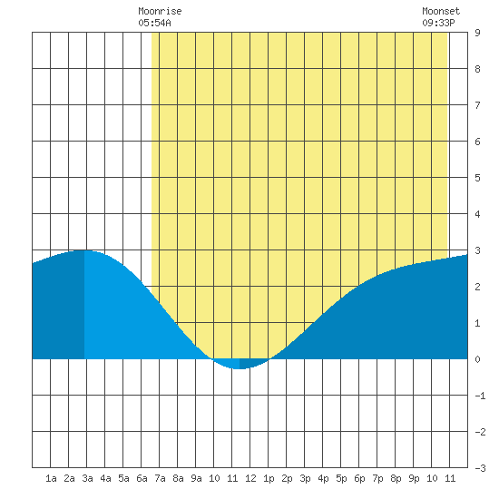 Shoal Point tide chart for Saturday, May 28, 2022