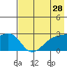 Shoal Point tide chart for Saturday, May 28, 2022