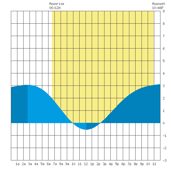 Shoal Point tide chart for Sunday, May 29, 2022