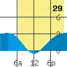 Shoal Point tide chart for Sunday, May 29, 2022