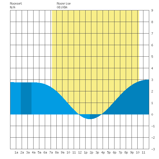 Shoal Point tide chart for Monday, May 2, 2022