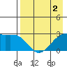 Shoal Point tide chart for Monday, May 2, 2022