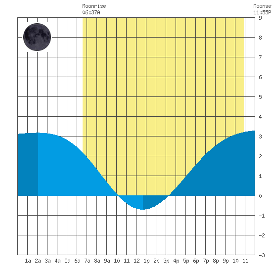 Shoal Point tide chart for Monday, May 30, 2022