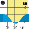 Shoal Point tide chart for Monday, May 30, 2022