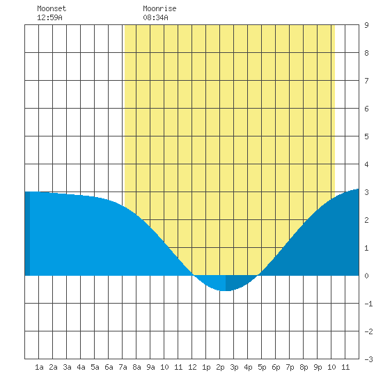 Shoal Point tide chart for Tuesday, May 3, 2022