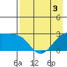 Shoal Point tide chart for Tuesday, May 3, 2022