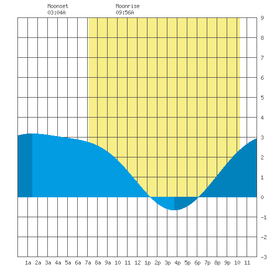 Shoal Point tide chart for Thursday, May 5, 2022