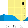 Shoal Point tide chart for Monday, May 9, 2022