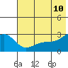 Shoal Point tide chart for Friday, June 10, 2022