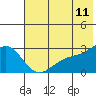 Shoal Point tide chart for Saturday, June 11, 2022
