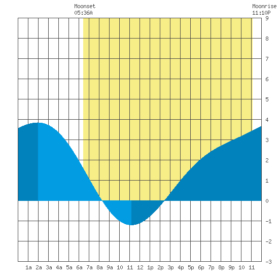 Shoal Point tide chart for Monday, June 13, 2022