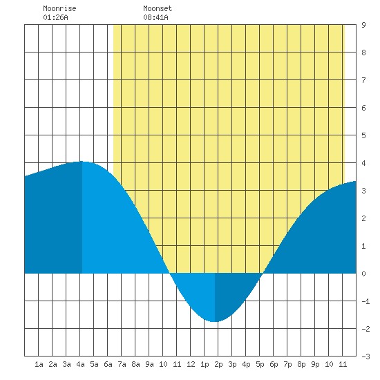 Shoal Point tide chart for Thursday, June 16, 2022