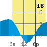 Shoal Point tide chart for Thursday, June 16, 2022