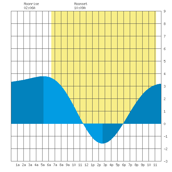 Shoal Point tide chart for Friday, June 17, 2022