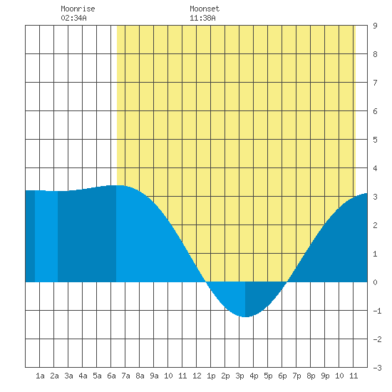 Shoal Point tide chart for Saturday, June 18, 2022