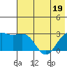 Shoal Point tide chart for Sunday, June 19, 2022