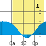 Shoal Point tide chart for Wednesday, June 1, 2022