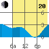 Shoal Point tide chart for Monday, June 20, 2022