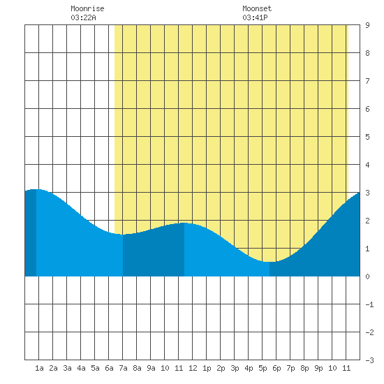 Shoal Point tide chart for Tuesday, June 21, 2022