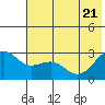 Shoal Point tide chart for Tuesday, June 21, 2022