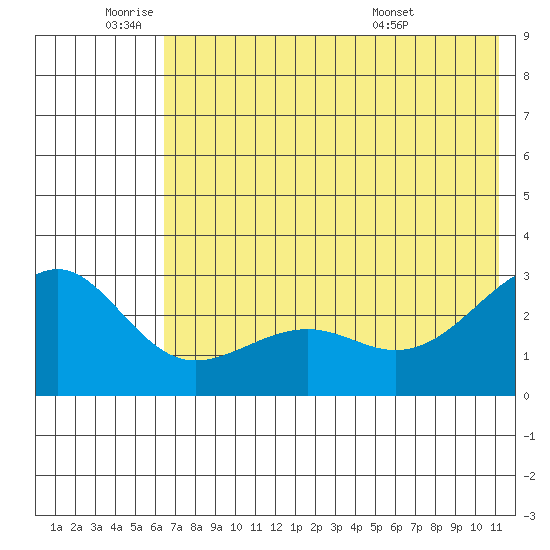 Shoal Point tide chart for Wednesday, June 22, 2022