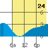 Shoal Point tide chart for Friday, June 24, 2022