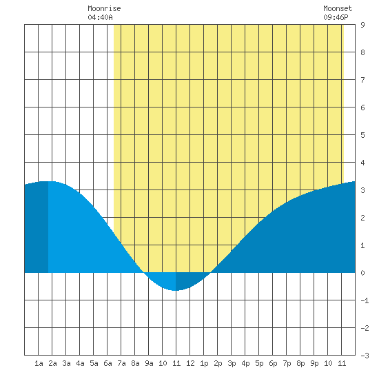 Shoal Point tide chart for Sunday, June 26, 2022