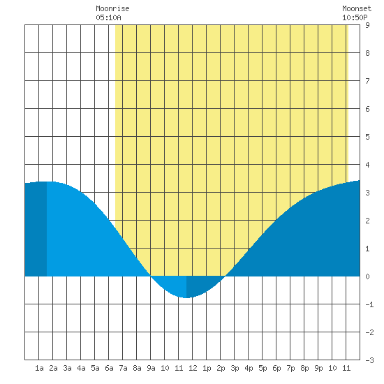 Shoal Point tide chart for Monday, June 27, 2022