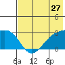 Shoal Point tide chart for Monday, June 27, 2022