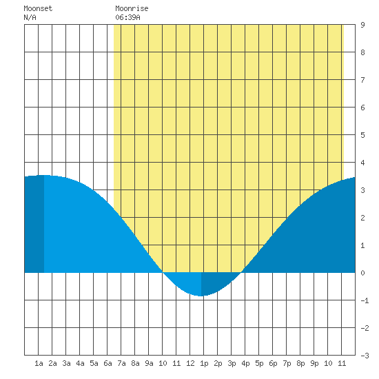 Shoal Point tide chart for Wednesday, June 29, 2022
